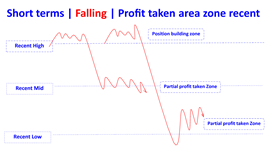 profit taken area zone in recent falling en